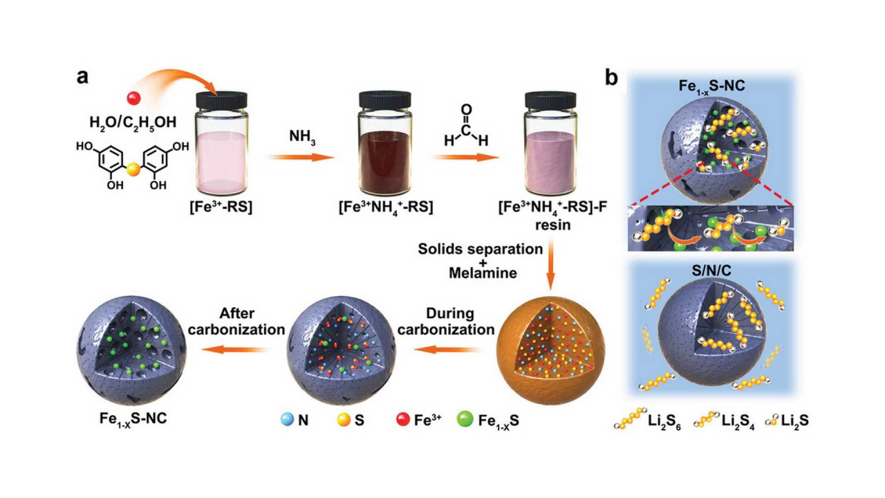 uglerodnye-nanosfery-smogut-dat-nam-vysokoeffektivnye-litij-sernye-batarei-3
